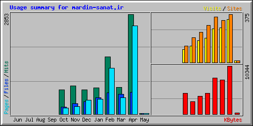 Usage summary for mardin-sanat.ir